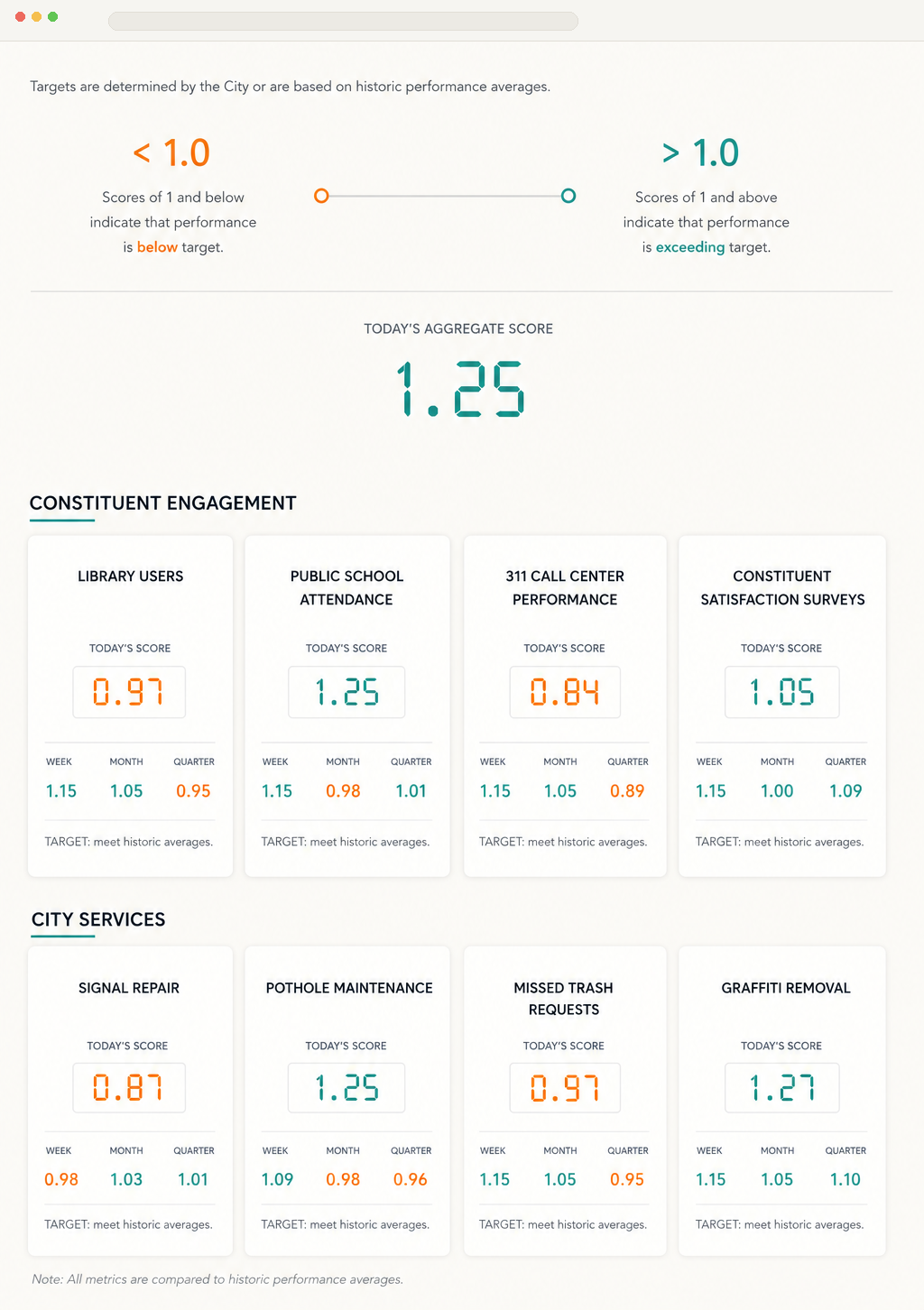 CityScore redesign